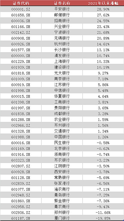 银行etf强势翻红,兴业银行涨近3%!风水轮流转, 6家银行年内涨超20%!