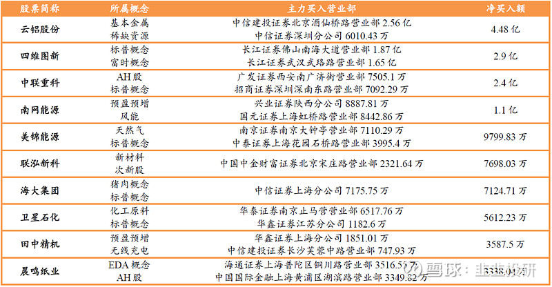 净买入额排名前10的股票: 爱科思瑞铂特(北京)机器智能科技有限公司