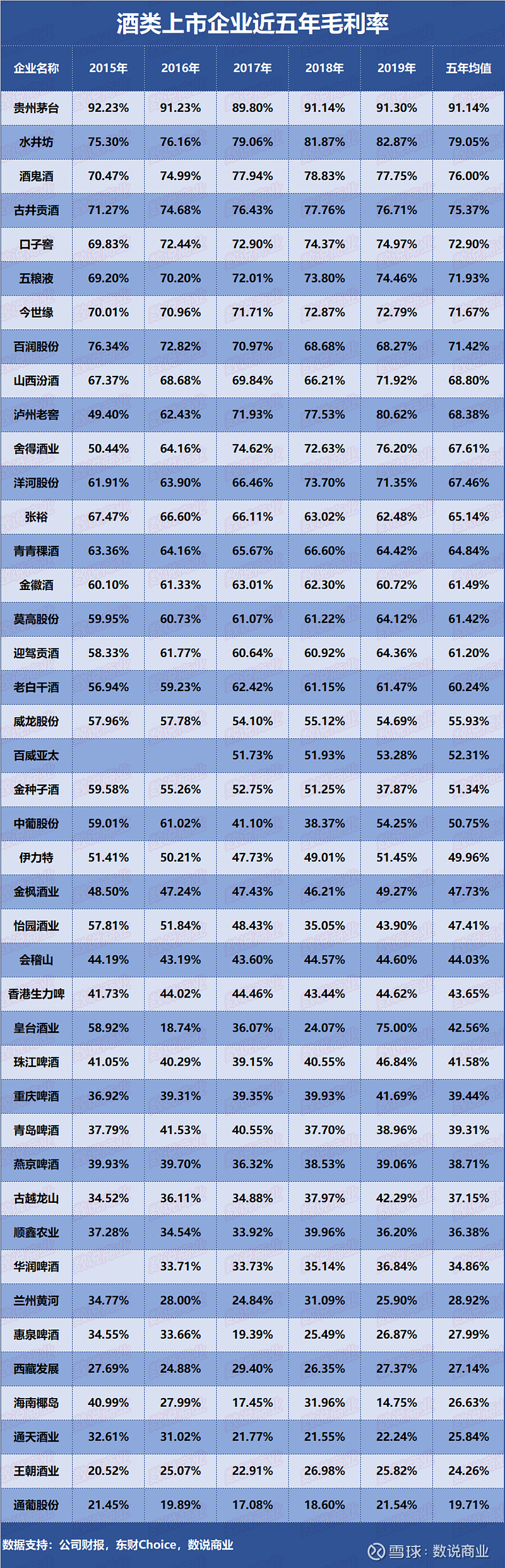 制表:数说商业从近五年毛利率来看,贵州茅台,水井坊,酒鬼酒,古井贡酒