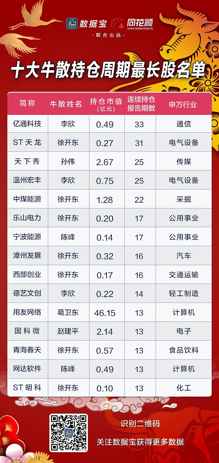 a股十大牛散:3位身价均超10亿,期货大佬押中医美龙头赚超2.