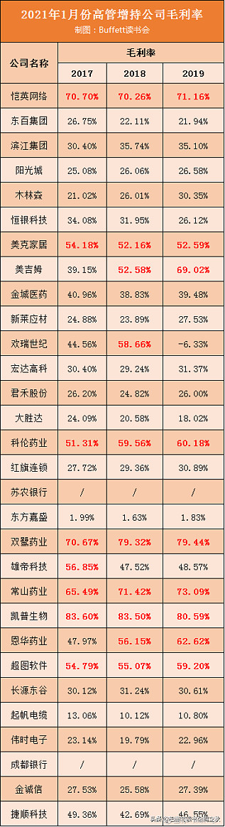 20211月高管增持名单曝光