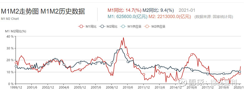 4,m1同比增速正式上穿m2,预示经济加速恢复.同 雪球