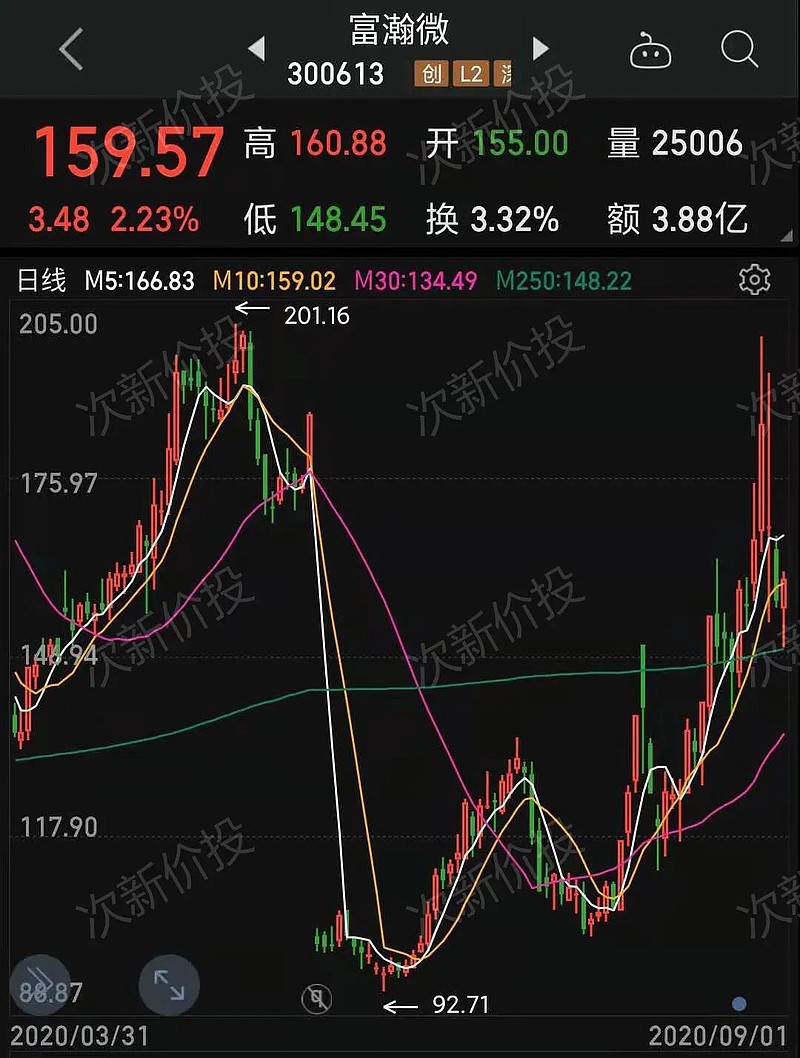 富瀚微,6月2日除权,10转8,走趋势抢权,走趋势填权.