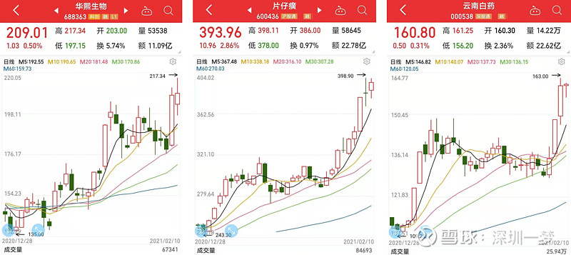 医药生物股71只业绩翻倍57只2021股价大涨