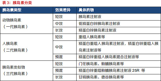 糖尿病治疗药物多样,主要包含胰岛素和各类口服降糖药.