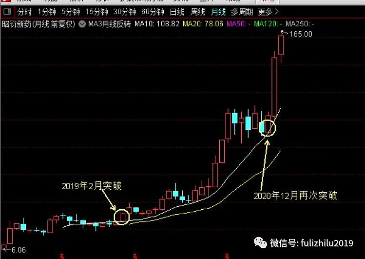 月线突破 企稳10月线=牛股征途 --牧童骑牛