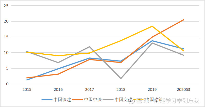 以中国铁建为例(上篇)