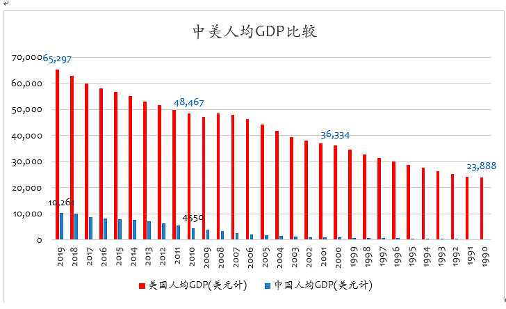 中国,美国历年人均gdp数据比较:1990~2019年