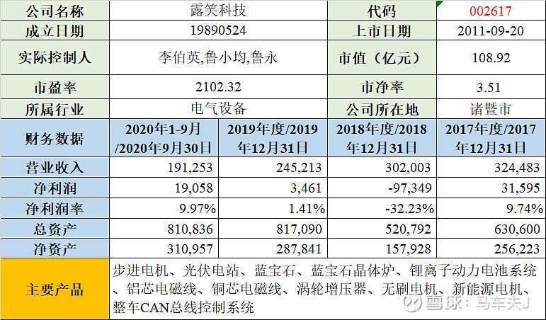 一$露笑科技(sz002617 露笑科技历史上经过比较大规模的重组,目前