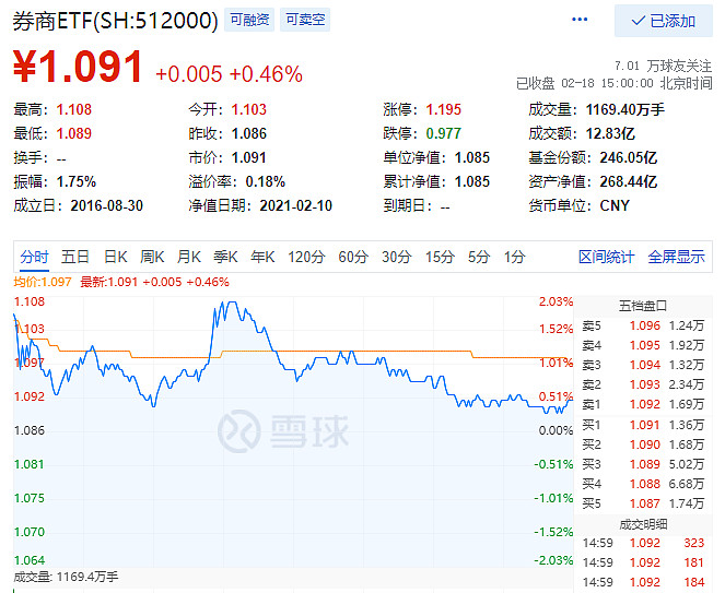 截至收盘,2021年以来股票型etf流入第一的券商etf(512000)涨0.