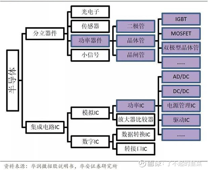 功率半导体产品分类