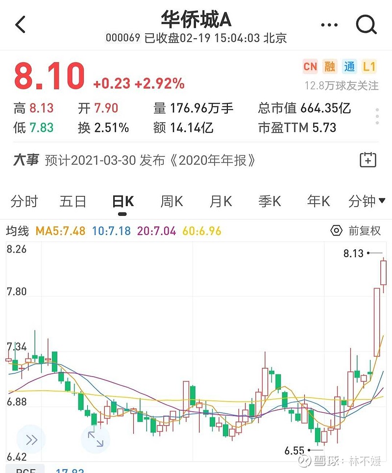 华侨城a,底部6.55,今收8.10,抄底者盈利近30%.