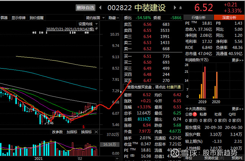 中装建设$中装建设(sz002822 近期走势感觉逆大盘而动,大盘跌的