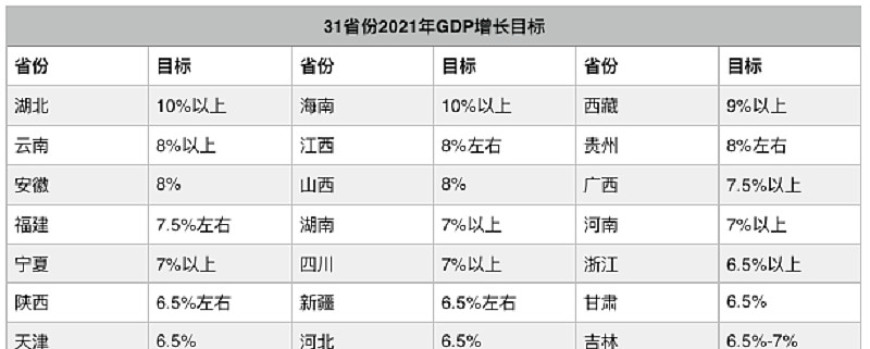31省份2021年gdp小目标来了:最低6%,最高10%