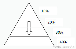 和加仓的"正金字塔"不同,减仓应该适用"倒金字塔"法.