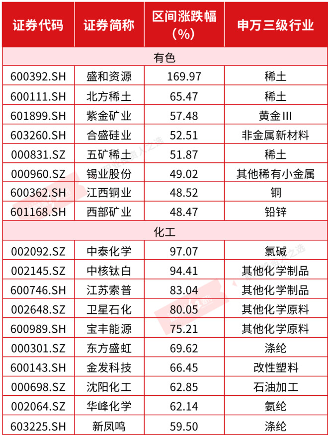 郭伟松_鑫鑫投资:今年以来涨幅居前的化工,有色金属股