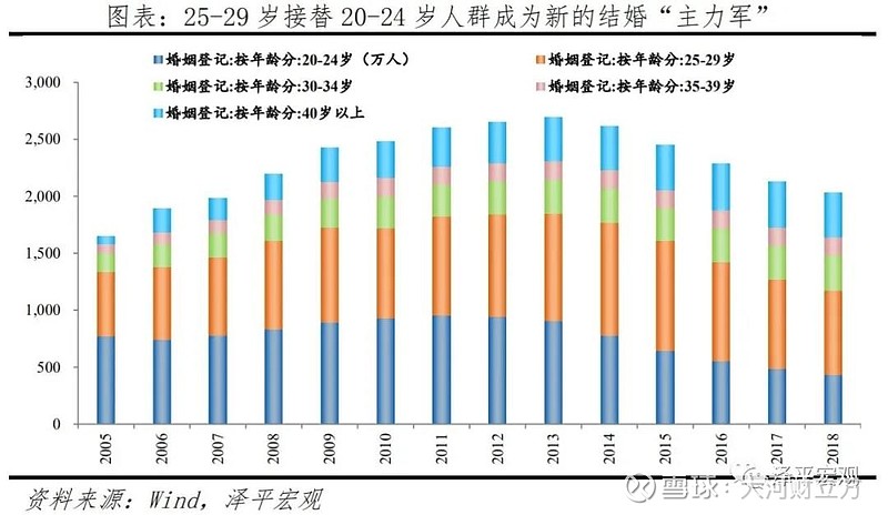 中国婚姻报告2021结婚率与gdp大体呈负相关