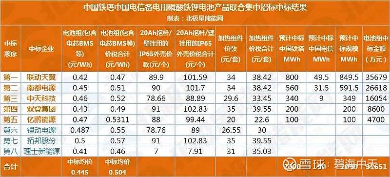 据北极星储能网了解, 中国铁塔 与 中国电信 备电用磷酸铁锂电池产品