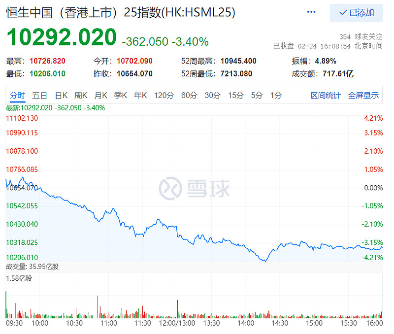 【大香复盘】计划提高股票印花税,恒指暴跌3%失守3万点 恒生科技指数