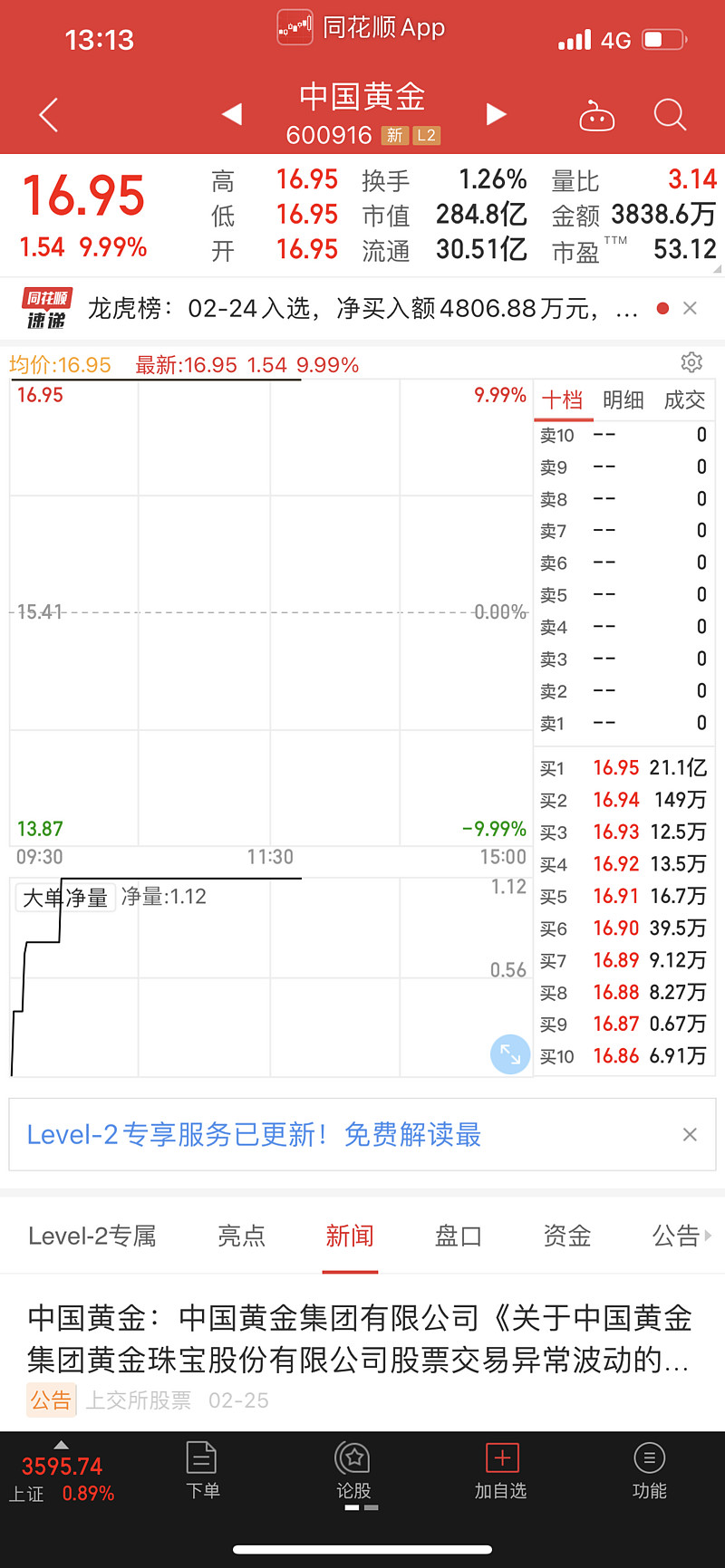 $中国黄金(sh600916)$ 21亿封单,30亿市值