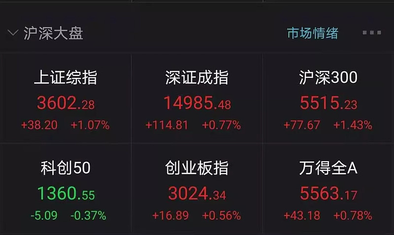 富时中国a50上涨超2%.