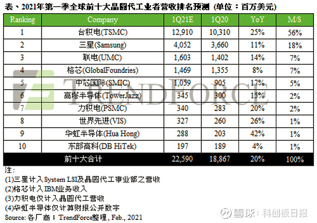 全球晶圆厂q1业绩出炉这家内资龙头增速超过台积电排名