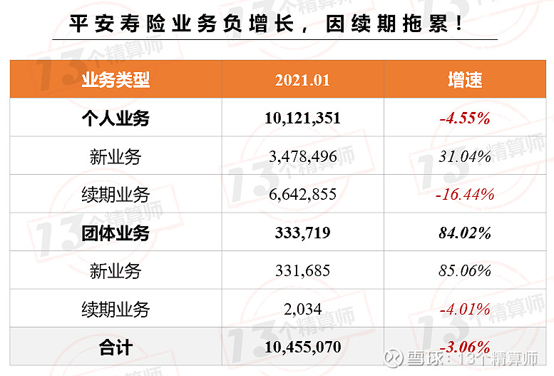 那么,平安寿险1月保费明明负增长,为何股价还上升呢?