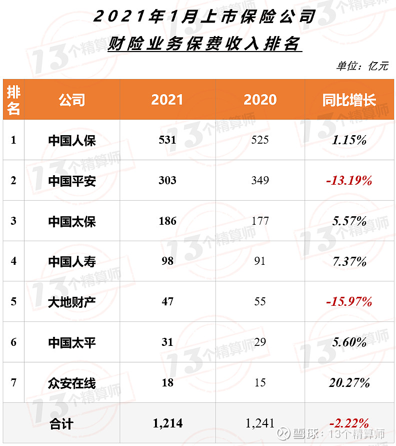 2021年开门红战报出炉国寿新华增速超10平安虽负增但已与去年不同