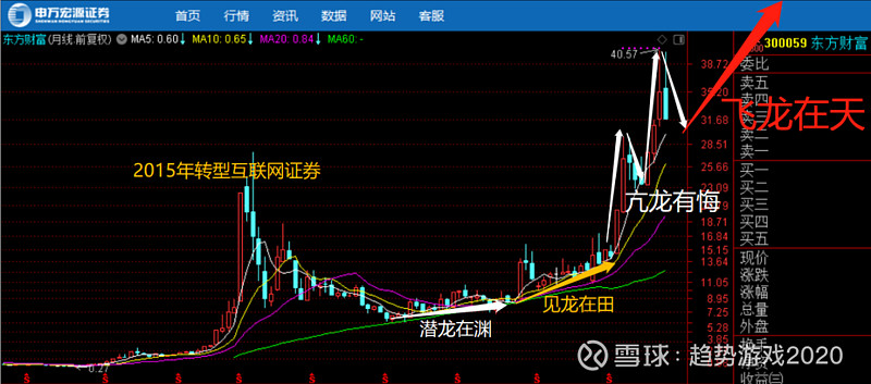 飞龙在天—东方财富合理估值及走势推演!