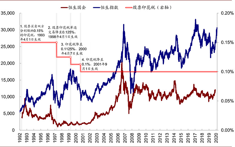 中金:香港上调股票印花税影响几何?