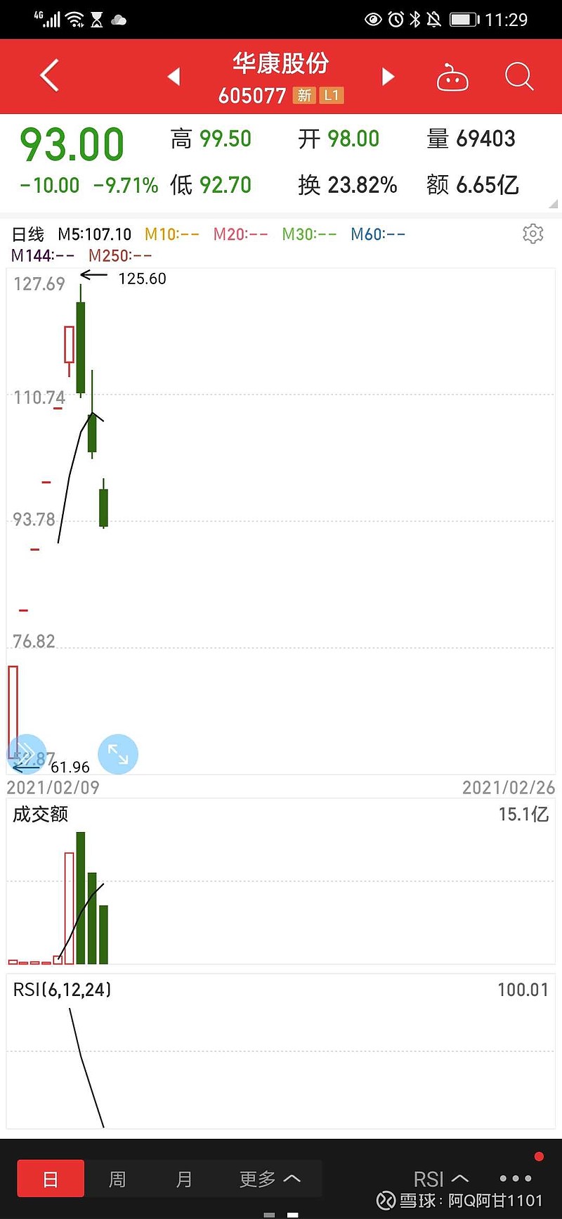 $华康股份(sh605077)$ 这走势结合龙虎榜,有点意思!关注起来