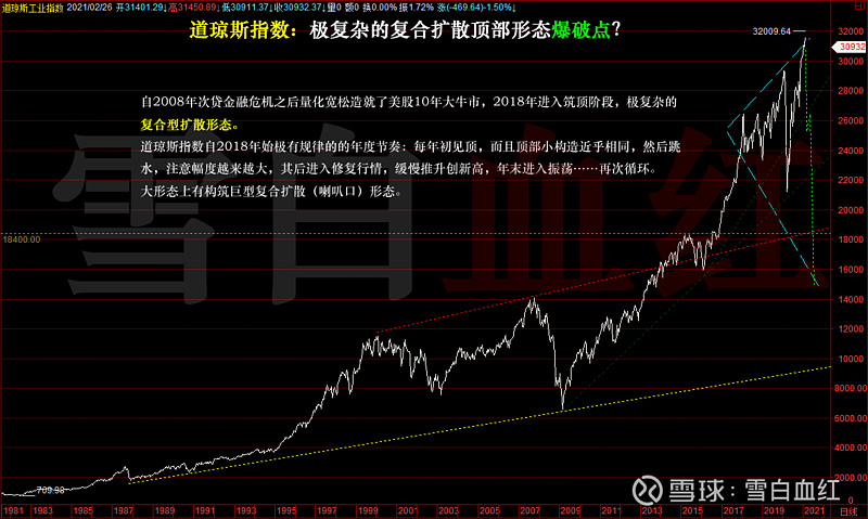 道琼斯指数:极复杂的复合扩散顶部形态爆破点(再闲聊白银)