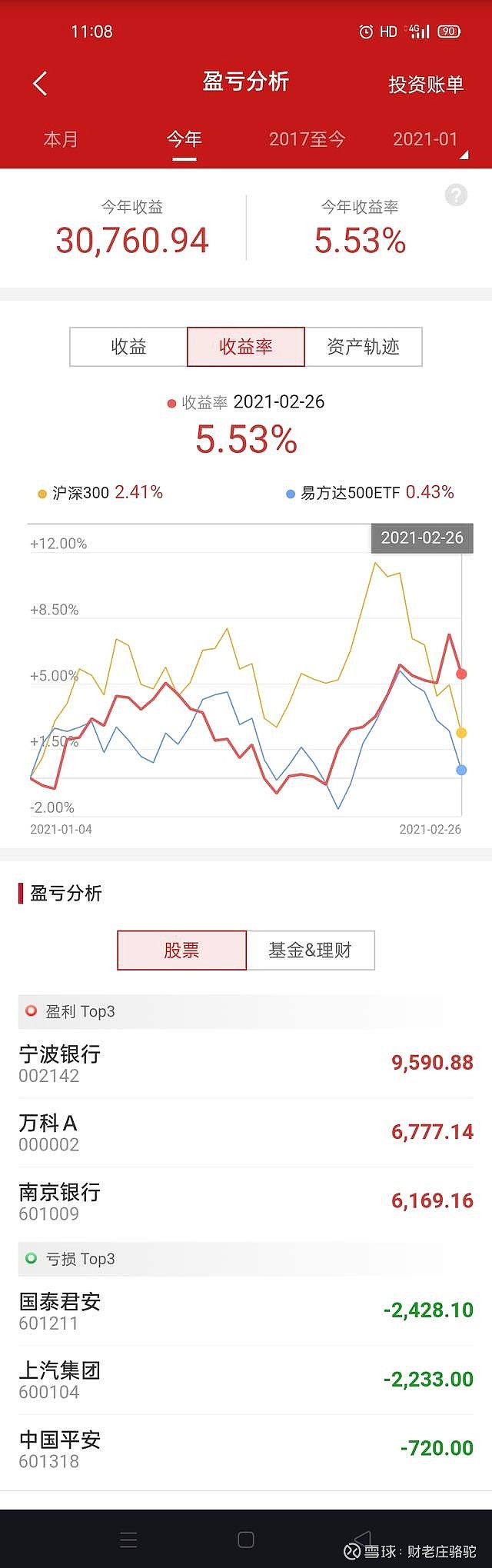 低估值股票逆势上涨 2021年第八周,先来看一下本周的投资收益情况