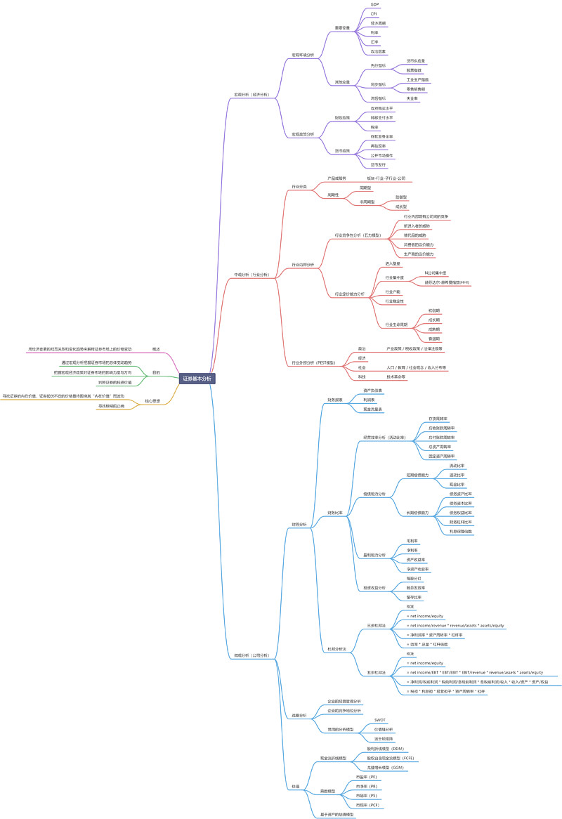 证券基本分析思维导图