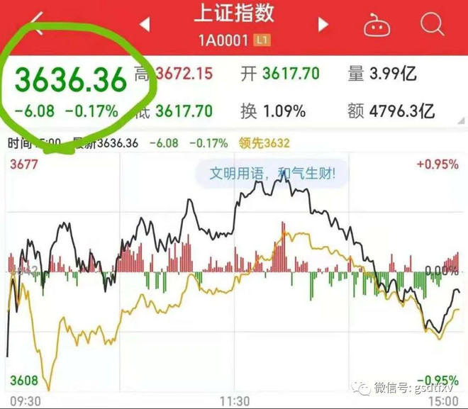 图一:2月23日收盘的上证指数点位