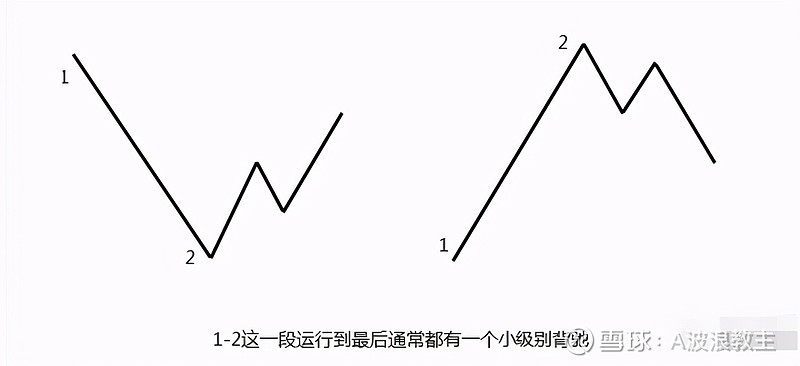 缠论:走势终完美及其行情的四种终结方式