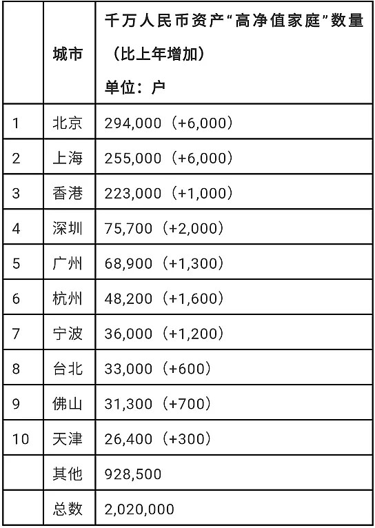 中国有多少家庭资产破亿