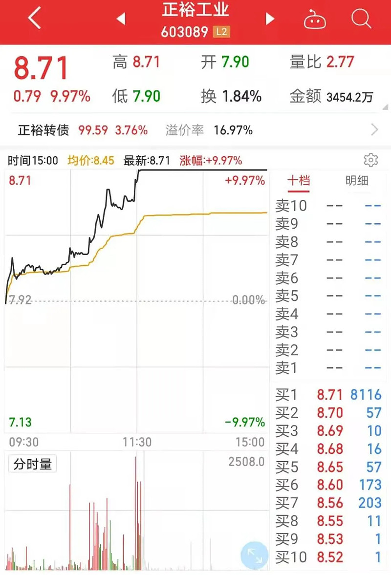 92%;今飞凯达去年12月连续4跌停,今天上涨1.72%.