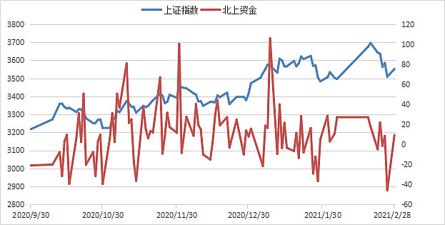 上证融资余额与上证指数关系图