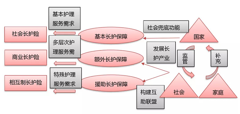 长期护理保险概念阐述