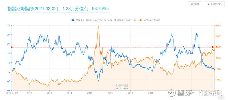 指数以及格雷厄姆指数都显示,目前a股投资价值不大,因此现在抄底,小心