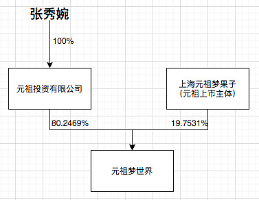 投资有限公司又是是目前上海元祖梦果子的董事长张秀婉个人100%持有