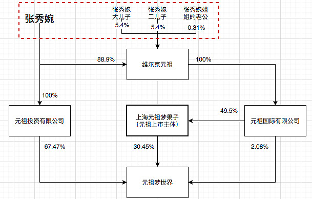 45,增持完后,股权结构如下,这里我额外添加了张秀婉对上市公司