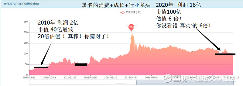 大傻瓜做价值投资b股系列(5)— 张裕b和老凤祥b你喜欢