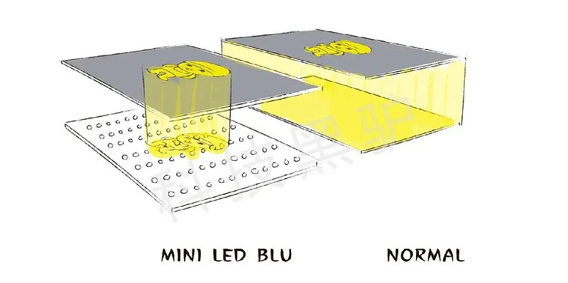 mini-led结构类似直下式,因尺寸缩小,故产品外观轻薄.