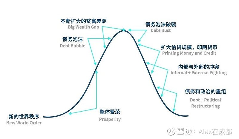 经济周期的始末一康波与债务