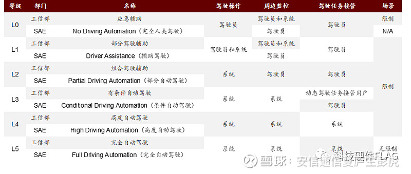 图表1:sae与中国自动驾驶分级标准