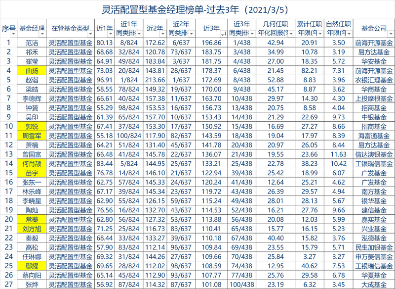 正念榜单:过去3年最强基金经理(第五榜)20210305