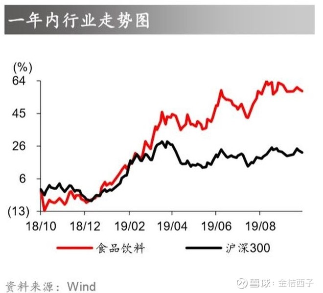 海天味业,涪陵榨菜,双汇发展等等,你看 每个细分的食品饮料行业龙头都