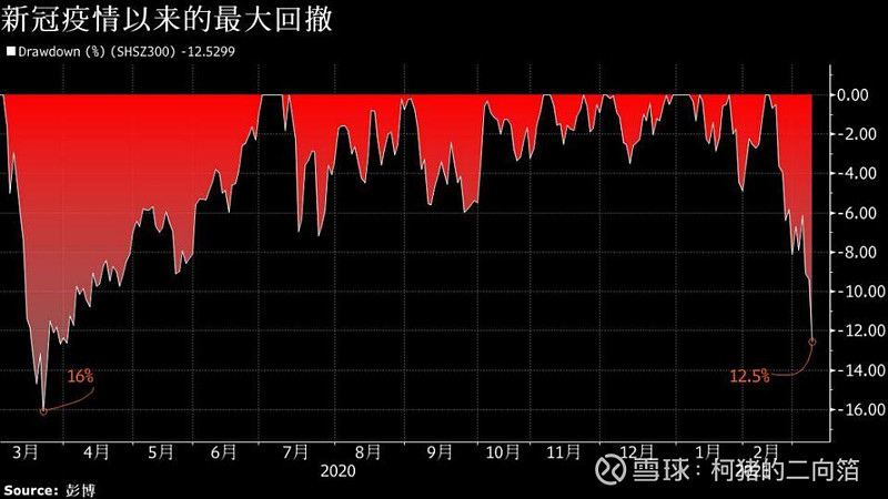 中国股市录得疫情以来最大回撤几张图看市场仍面临下行压力